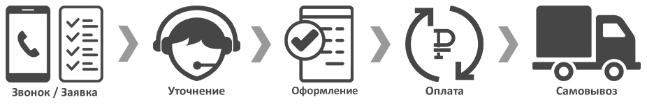 Схема покупки товара на сайте Схема заказа товара на сайте